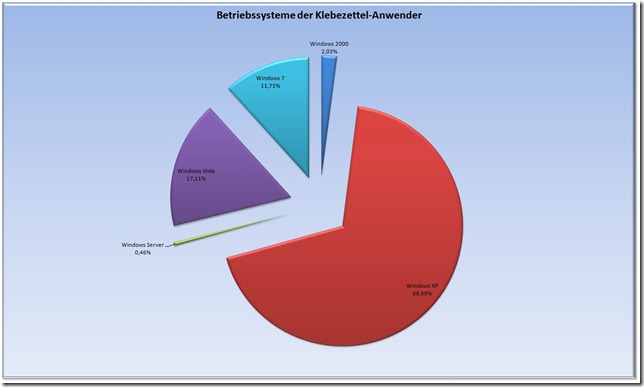 Betriebssysteme_Klebezettel